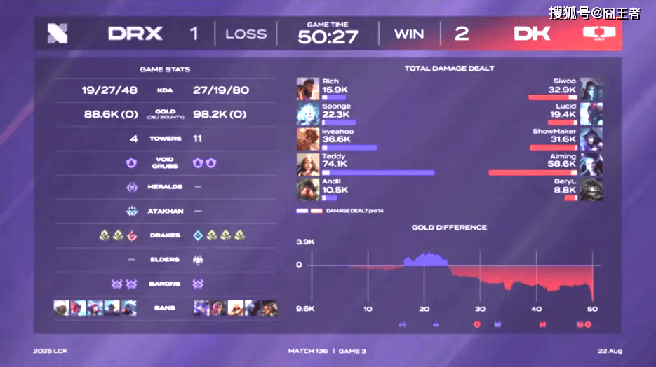 GEN翻盘DRX2，Zeus三分雨点燃全场