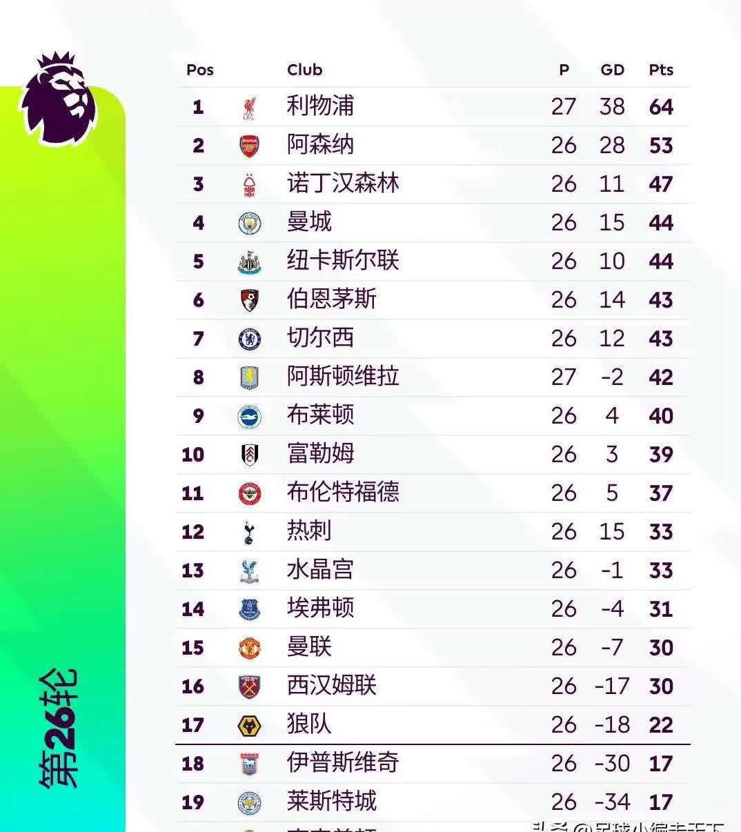 包含利物浦主场豪取三分，稳居榜首的词条